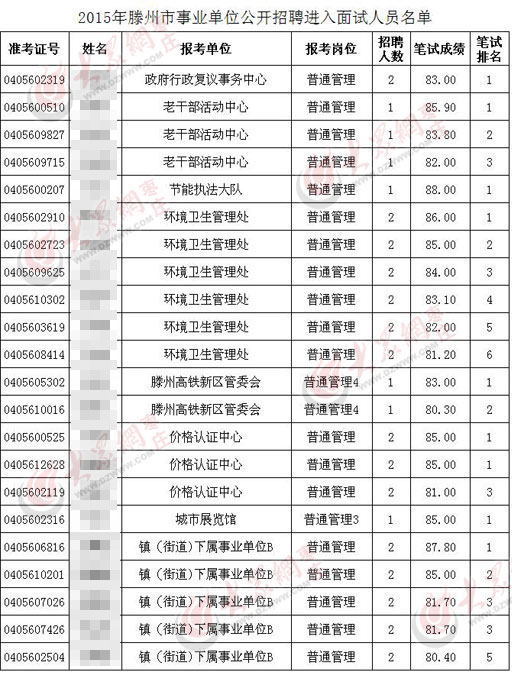 山东滕州事业考高分生井喷 半年后仅3人进面试