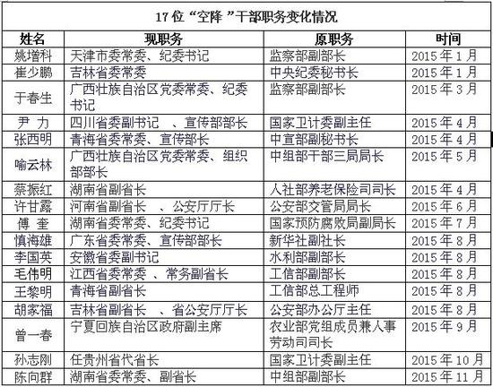 17位“空降”干部