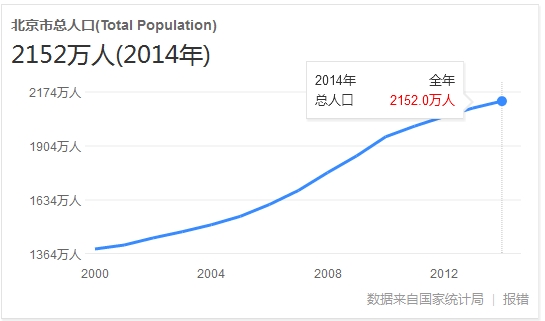 未来人口管理_北京未来15年规划草案 人口控制在2300万左右