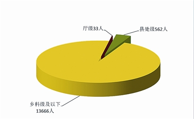 图二：从2012年12月4日中央八项规定实施至2015年10月，山东省处理的各级别干部人数 
