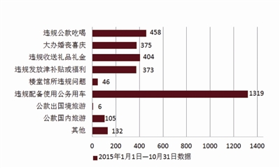 图三：1月至10月山东省违反八项规定精神问题类型数量对比