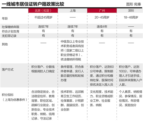 北京积分落户意见发布 专家:预计指标很少|居住