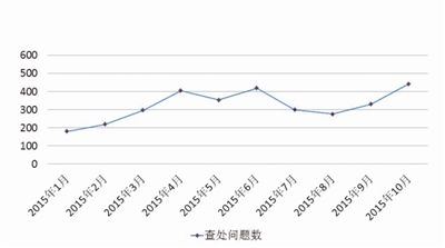 图二：从2012年12月4日中央八项规定实施至2015年10月，山东省处理的各级别干部人数