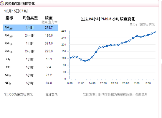 污染物实时浓度变化