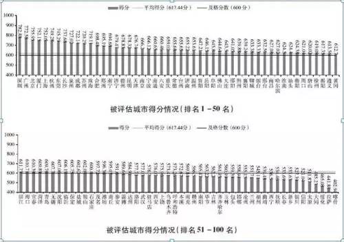 法治政府百强城市排名:深圳广州北京排前三|法