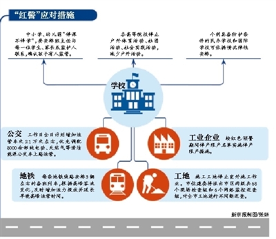 红警应急措施