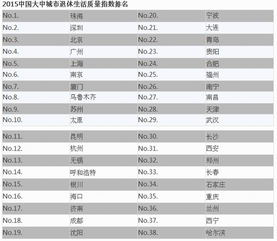 2015中国大中城市退休生活质量指数排名