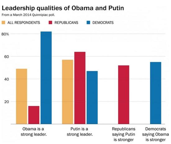 美国民众认为普京比奥巴马更强大