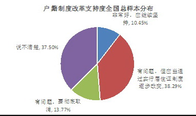 户籍制度改革支持度全国总样本分布。