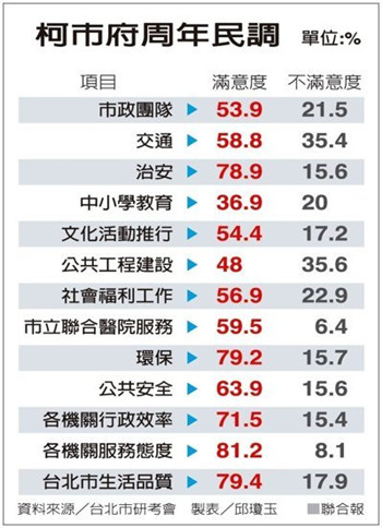 柯文哲市府周年民调（图：台湾《联合报》）
