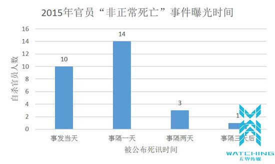 2015年官员“非正常死亡”事件曝光时间