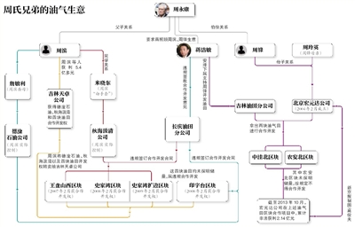 周氏兄弟的油气生意