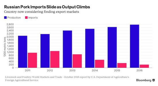 俄罗斯目前仍然是全球第七大猪肉进口商