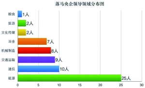 落马央企领导领域分布图