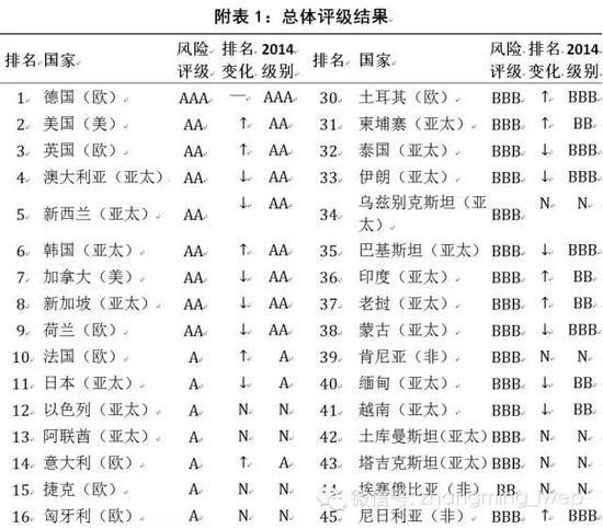 2016年中国海外投资国家风险评级报告(略缩版