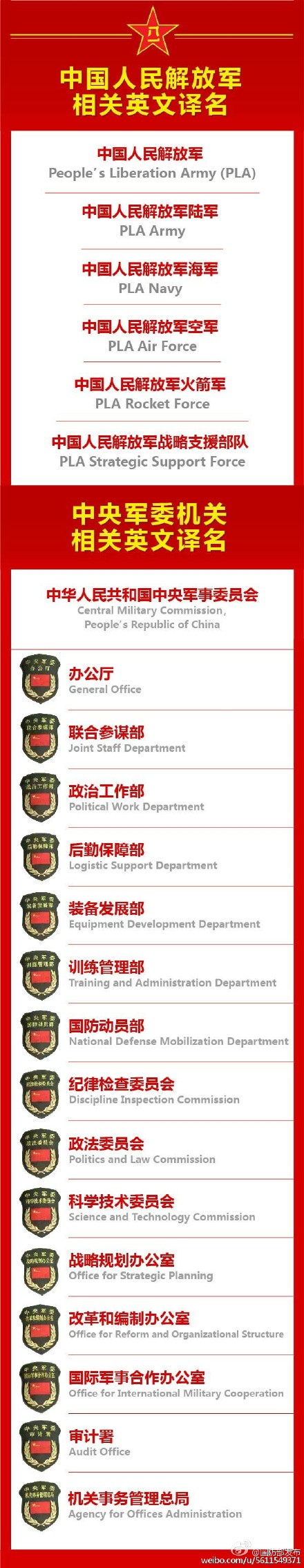 中国人民解放军相关英文译名