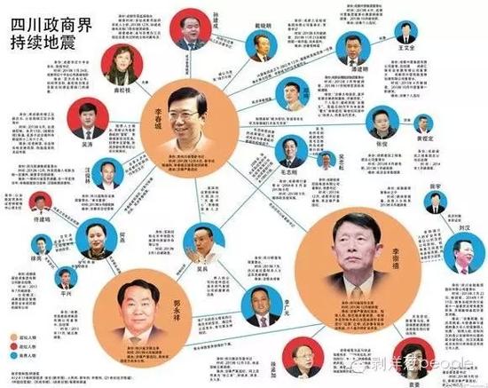 十八大后,四川政商界持续地震