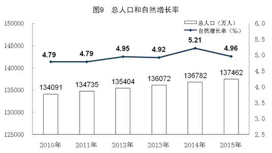 中国历年出生人口数据_2009年出生人口 118.24 2006年出生人口 118.55 2007年出生人口(3)