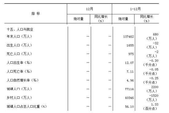 去年出生人口不升反降 学者预测2025年或负增