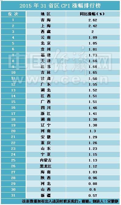 2015年31省区CPI涨幅排行榜。制表人：宋雅静 