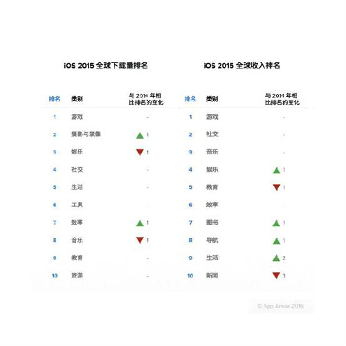 App收入排行:陌陌Line分居中日社交应用首位|