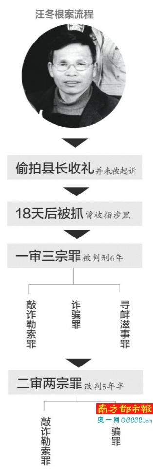 汪冬根案流程