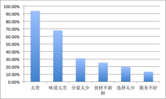 ▲受访者认为高铁盒饭存在的问题