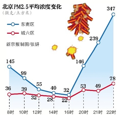 北京PM2.5平均浓度变化