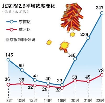 PM2.5ƽŨȱ仯