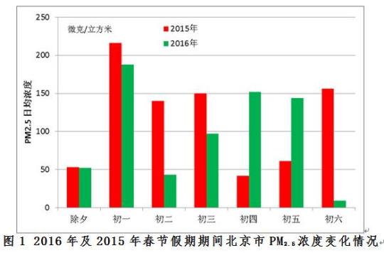 图片来源：北京市环保局