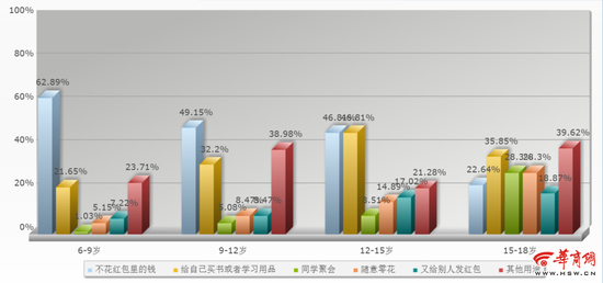 调查结果。图片来源：华商网