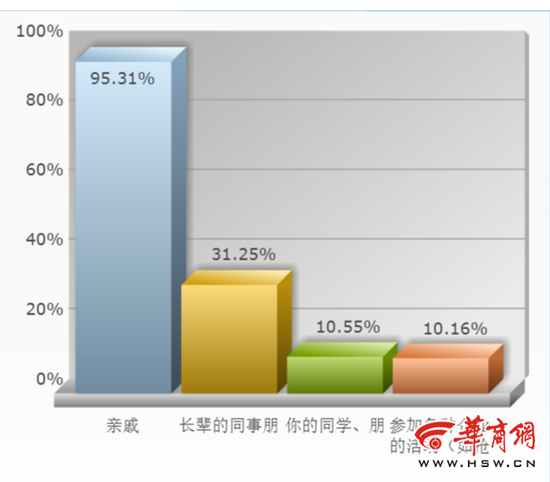 调查结果。图片来源：华商网