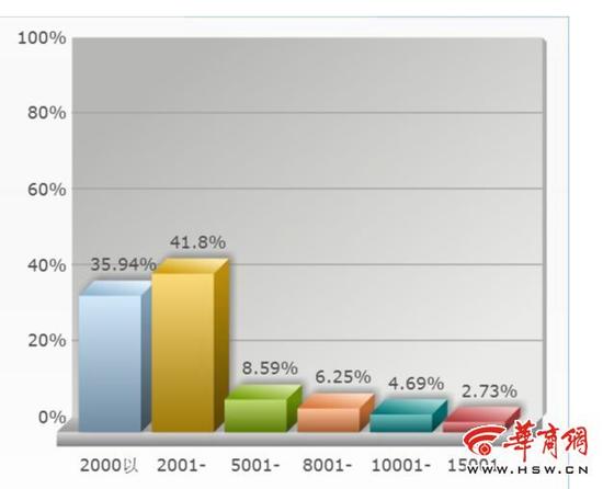 调查结果。图片来源：华商网