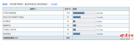 调查结果。图片来源：华商网