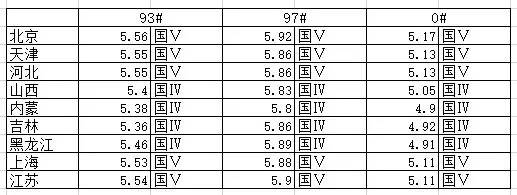 来源/中国石油集团经济技术研究院(按各省市发改委基准价格整合)