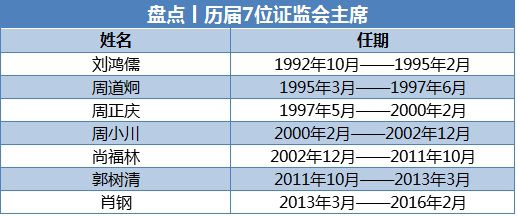 历任任职时间