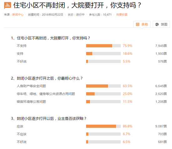 根据新浪网的调查,七成网友不支持住宅小区开放。