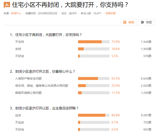 根据新浪网的调查，七成网友不支持住宅小区开放。