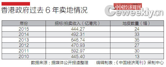 香港过去6年卖地情况