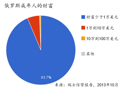 来源：瑞士信贷报告