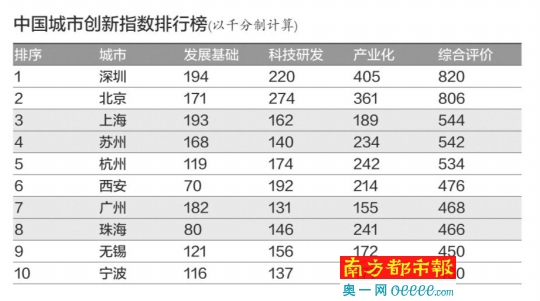 广东社科院发布中国城市创新指数 深圳排名第