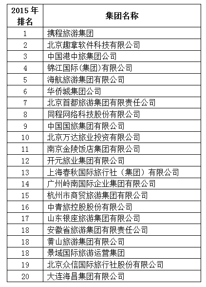 2015年中国旅游集团20强名单发布|旅游|企业
