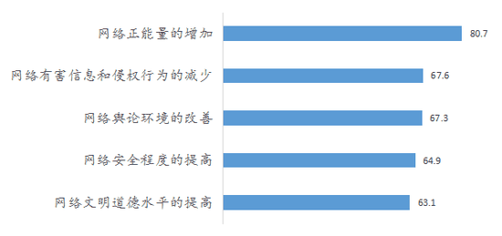 图 网民对网络生态环境变化的评价(%)