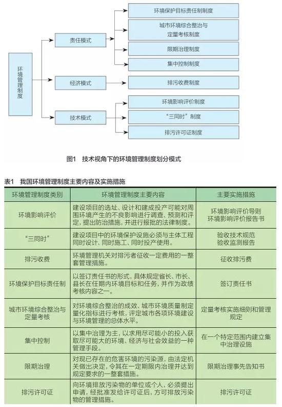 从技术角度看,我国环境管理制度长啥样?|环境保