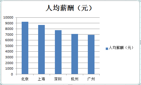 丨数据来源：智联招聘《2015年冬季中国雇主需求与白领人才供给报告》