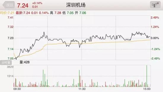 　▲3月9日，深圳机场(总股本20.5亿)收盘价7.24元，总市值为148亿元(数据来源：同花顺)