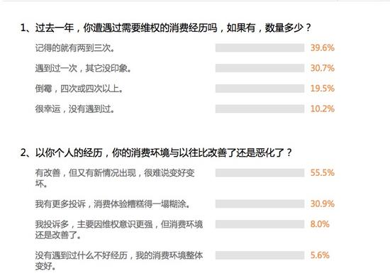 根据调查显示，近九成网友遭遇消费维权，85%de网友认为消费环境没有变好。