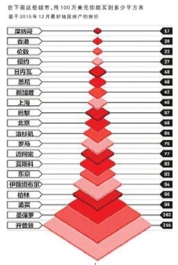 全球房价最贵城市排行榜。资料图