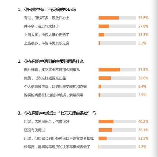 根据调查显示，超七成网友有过被骗经历，74%的网友使用过“网购七天无理由退货”。