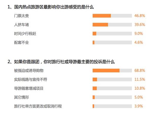 根据调查显示，近七成网友跟团旅游时，遭遇过被强制消费。